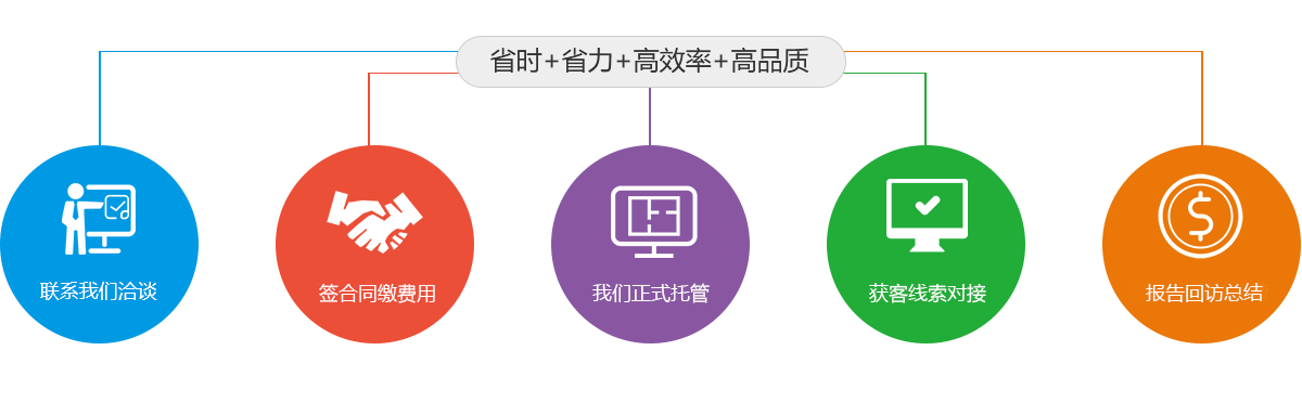 SEM托管-百度竞价代运营-图片3